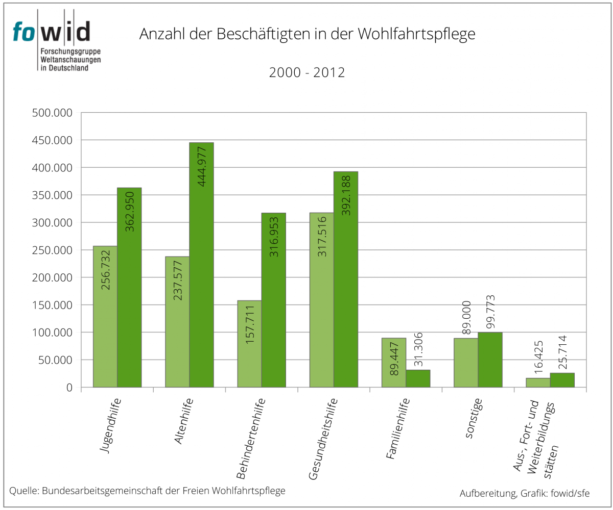 Beschäftigte der Wohlfahrtspflege 2010-2012