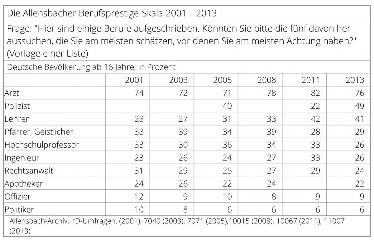 Berufsprestige Allensbach Tabelle 2001-2013