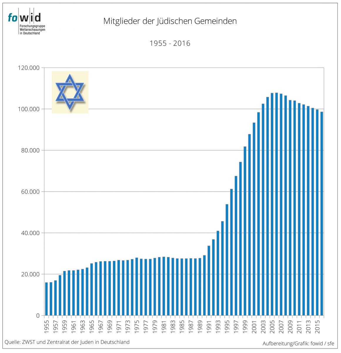 jüdische Gemeindemitglieder 1955-2016