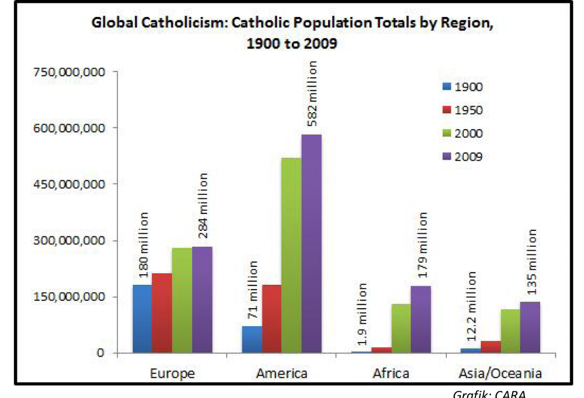 Katholiken Weltweit
